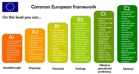 CEFR levels chart from A1 Breakthrough to C2 Mastery